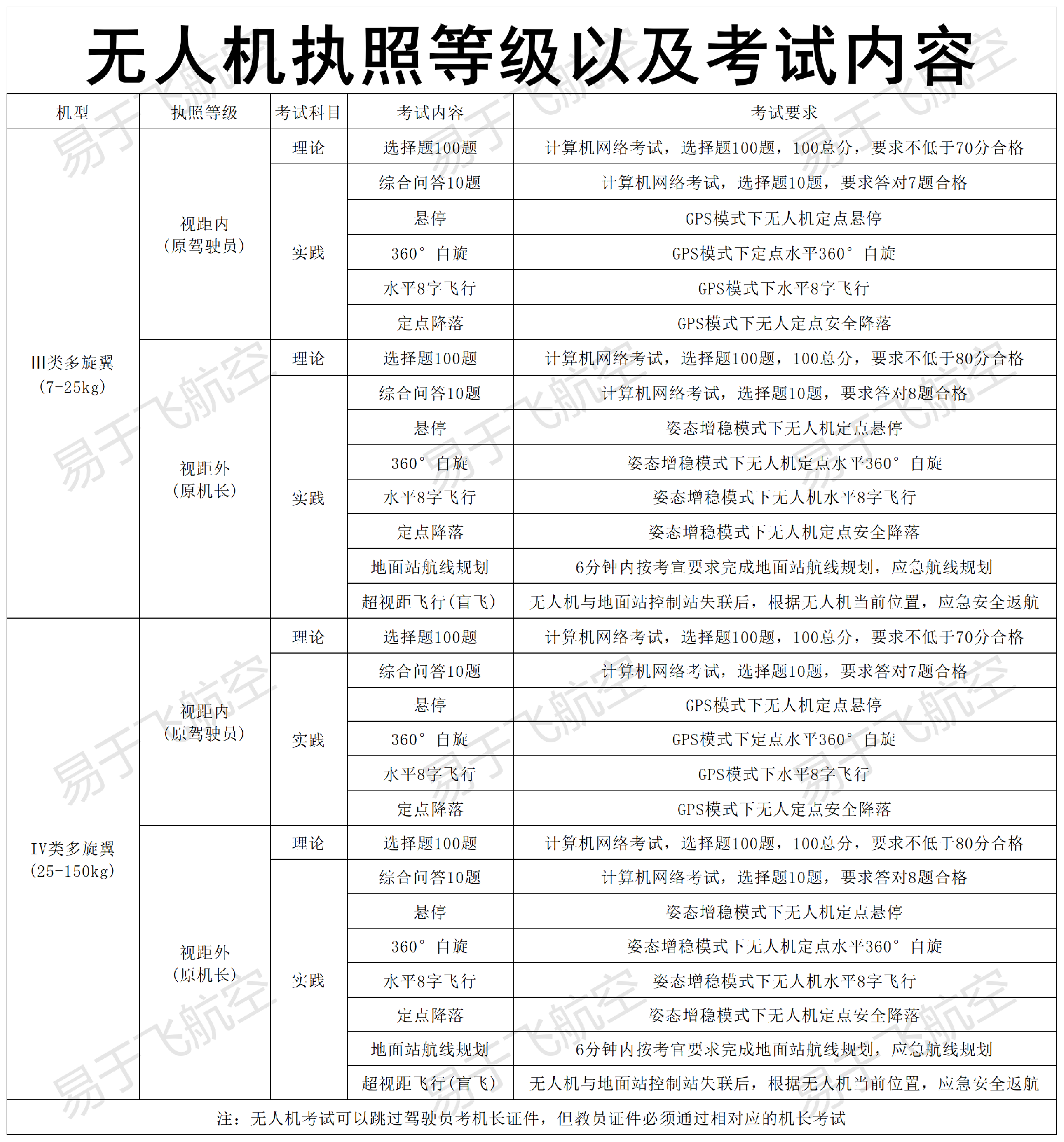无人机执照等级以及考试内容_Sheet1.png